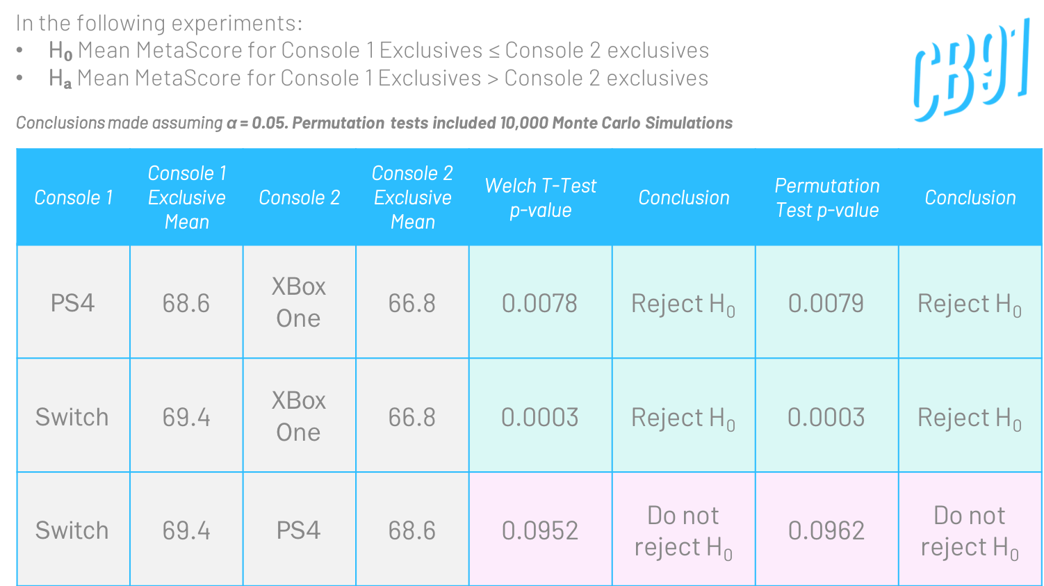 使用假设检验分析PS4，XBox，Switch谁是最好的游戏主机deephub-