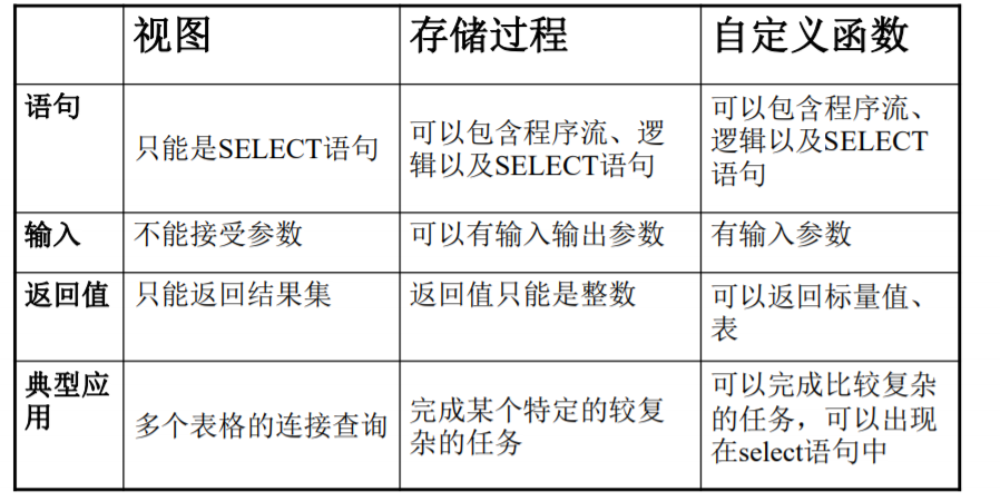第8章 数据库编程
