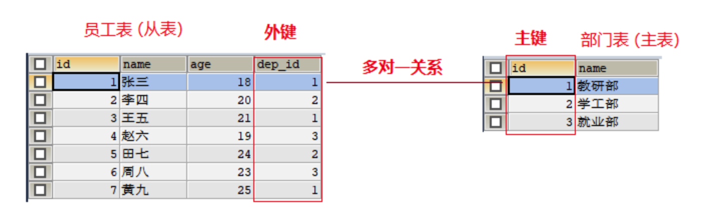 数据库设计多表关系、范式YunWQ的博客-