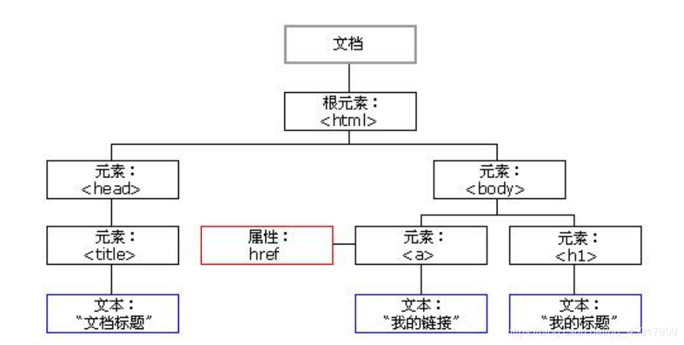 Java Javascript 语言 九 Dom 中的节点类型以及获取元素的方式 地球村 Csdn博客 Java节点类型