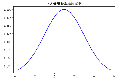 概率论中常见分布总结以及python的scipy库使用两点分布二项分布几何