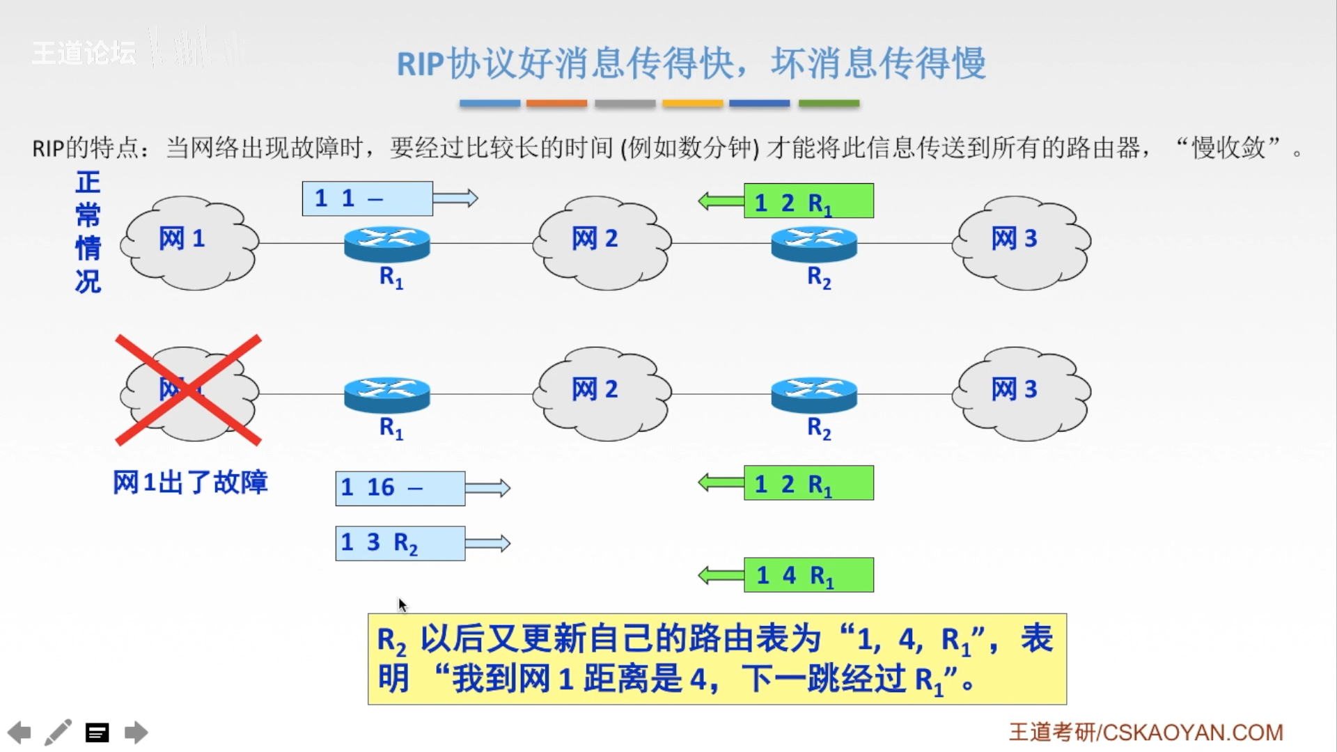 RIP协议详解——计算机网络笔记_rip算法为什么最大16-CSDN博客