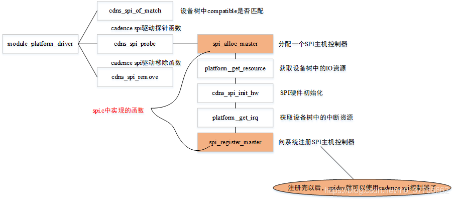 linux驱动开发----zynq----SPI驱动（总线框架）