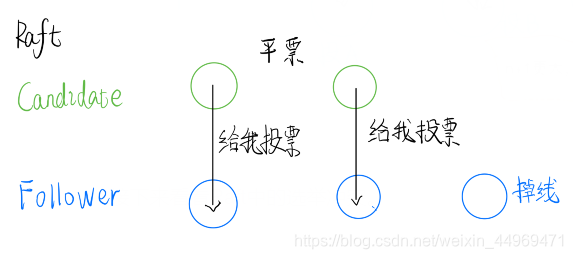Raft和Paxos简易漫画理解weixin44969471的博客-