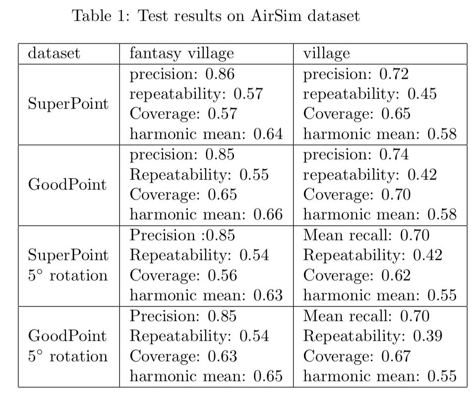 GoodPoint: unsupervised learning of keypoint detection and description∗