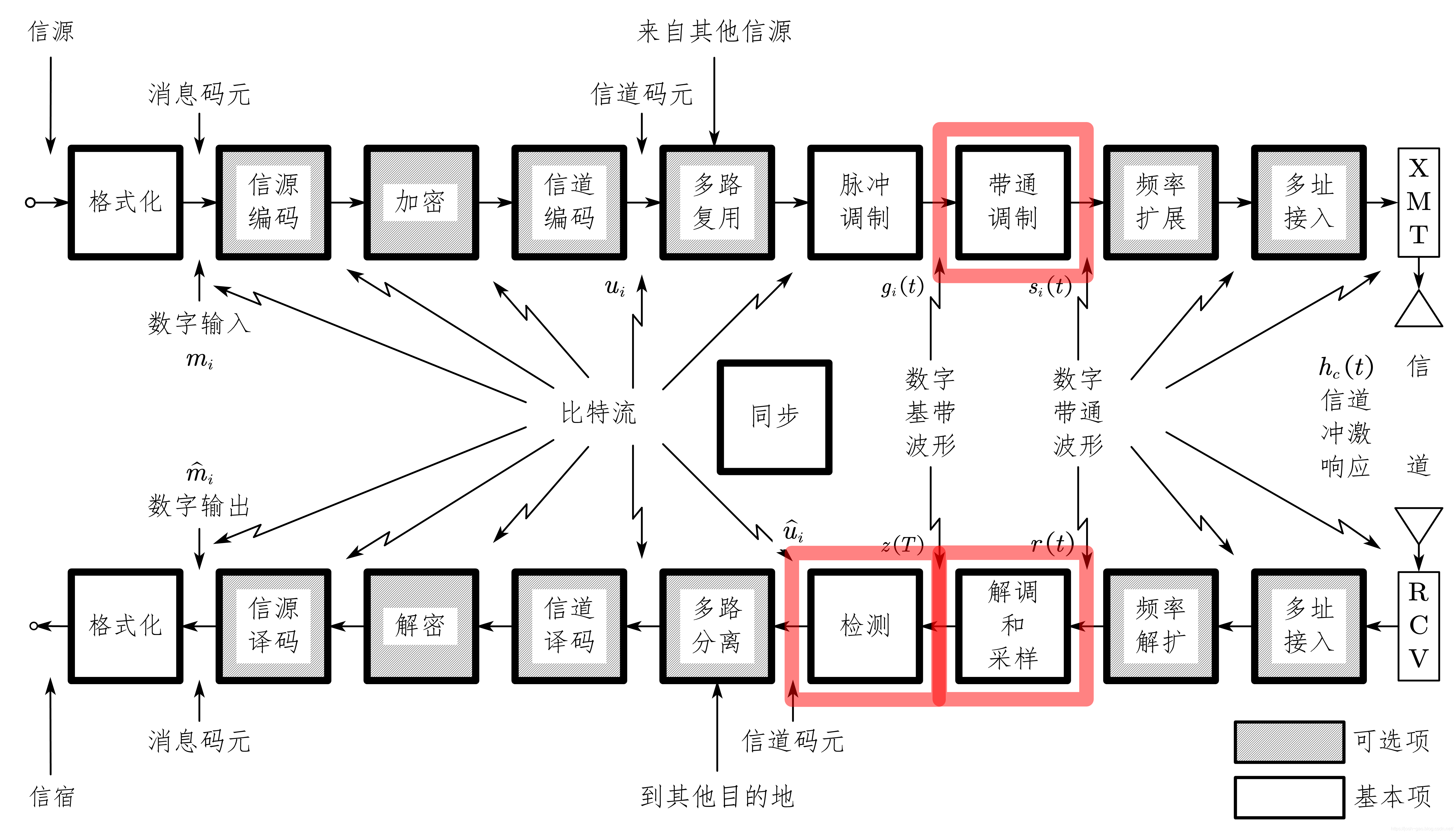 4.0-通信系统