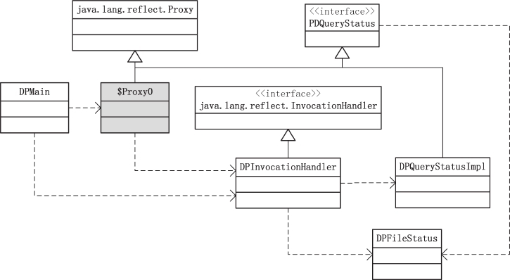org.hadoopinternal.dynamicproxy类图