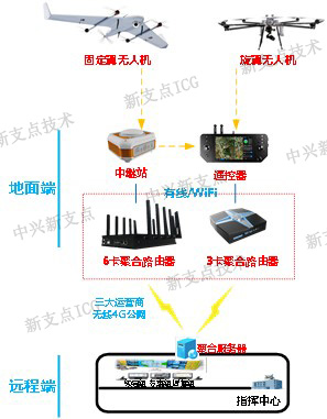 盘点最新无人机超远高清视频图传网络解决方案weixin45475322的博客-