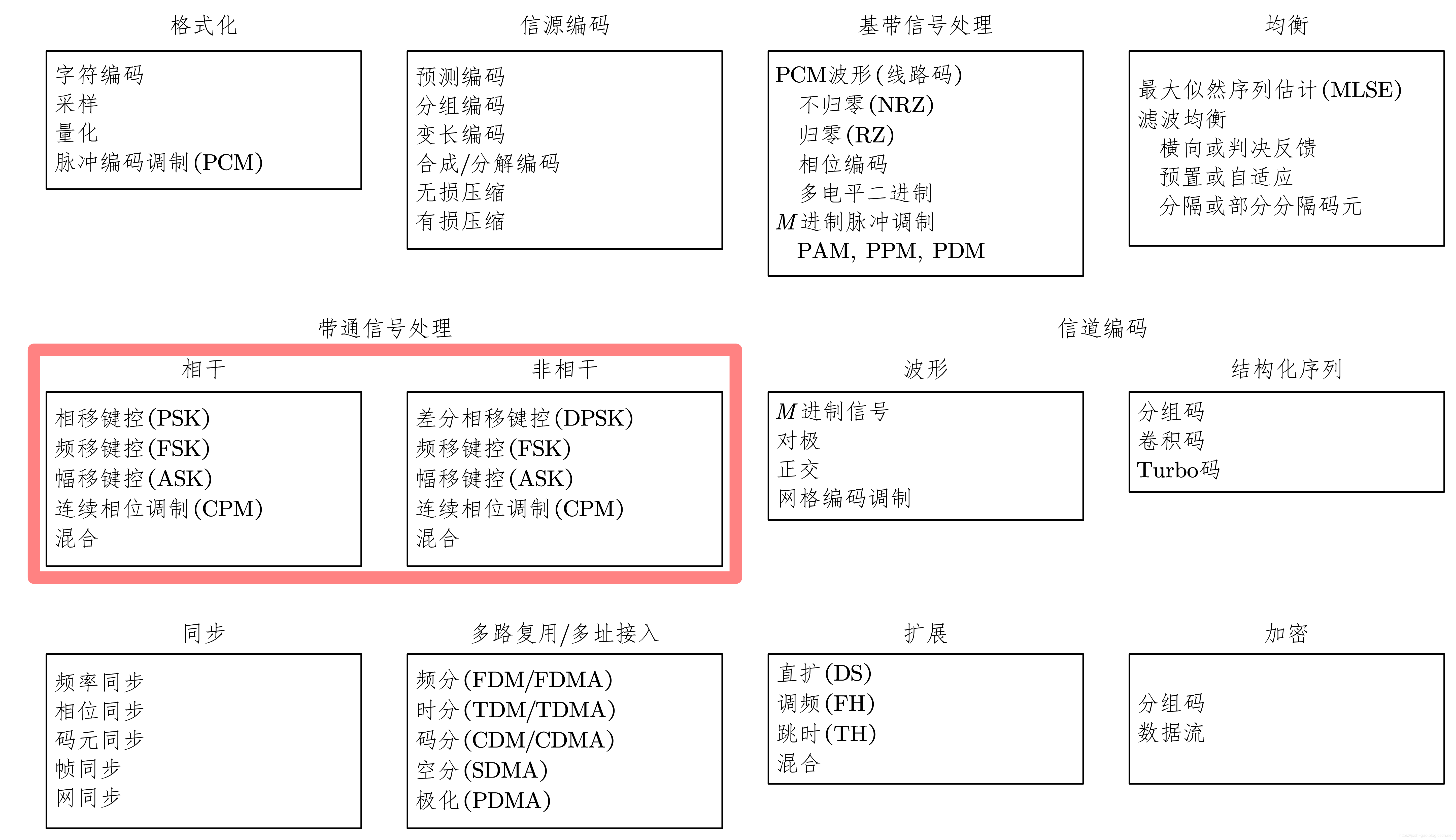 4.1-基本数字通信传输