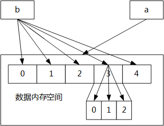 父对象、子对象以及直接赋值、浅拷贝(copy)、深拷贝(deepcopy)-CSDN博客