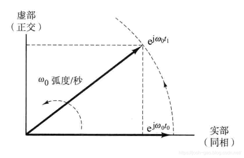 4.2-正弦信号的相量表示