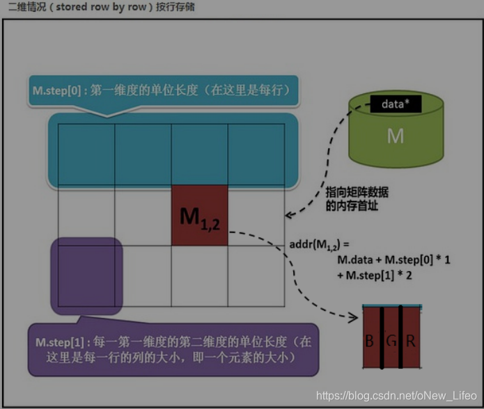 像素存储结构