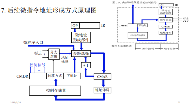 后续微指令地址形成方式原理图