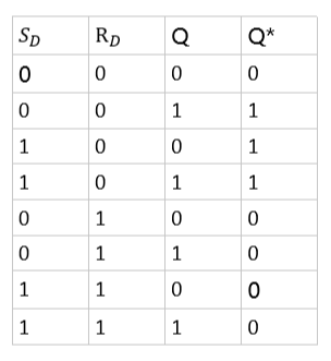 门控sr锁存器真值表图片