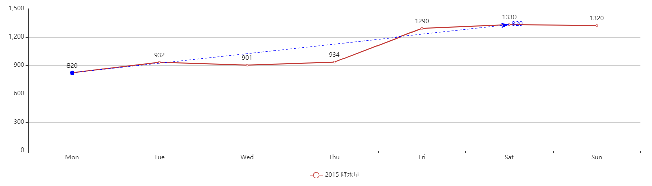 echarts 实线  虚线