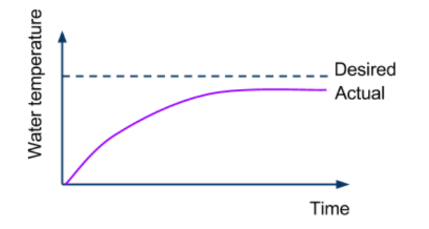 (4/6/2020)传感,驱动,控制-quiz2复习笔记(UTS-41081)qq44881486的博客-