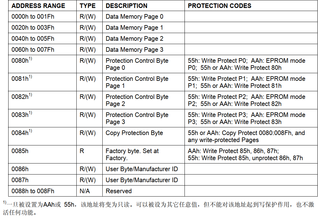 DS2431 read and write operation record Programmer Sought