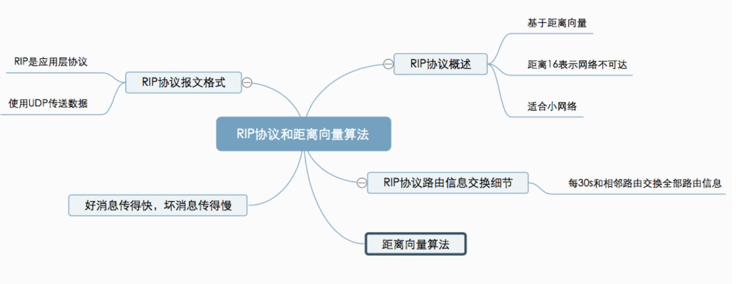 RIP协议及距离向量算法（详解）