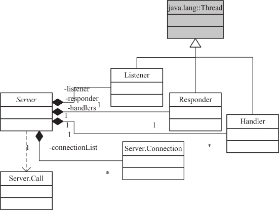 Server.java的类结构图
