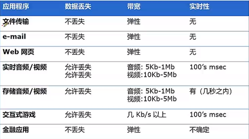 应用层相关概念