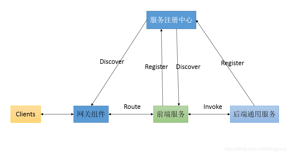 一个简化的微服务架构图