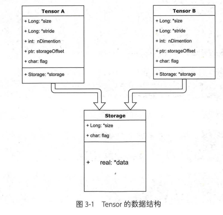 深度学习框架pytorch入门与实战