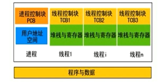 Java多线程和并发-进程和线程的区别