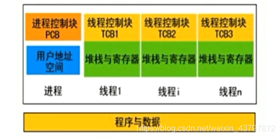 Java多线程和并发-进程和线程的区别