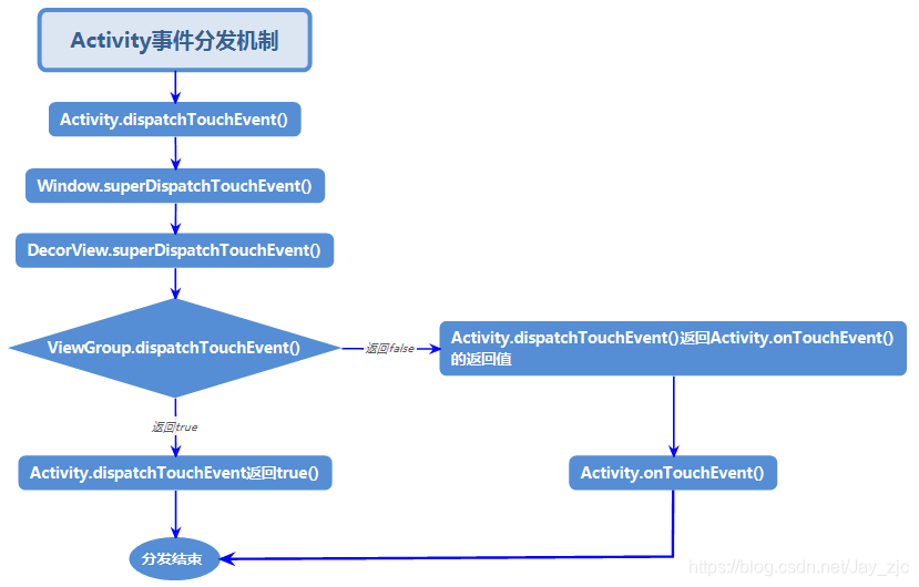 Activity事件分发机制