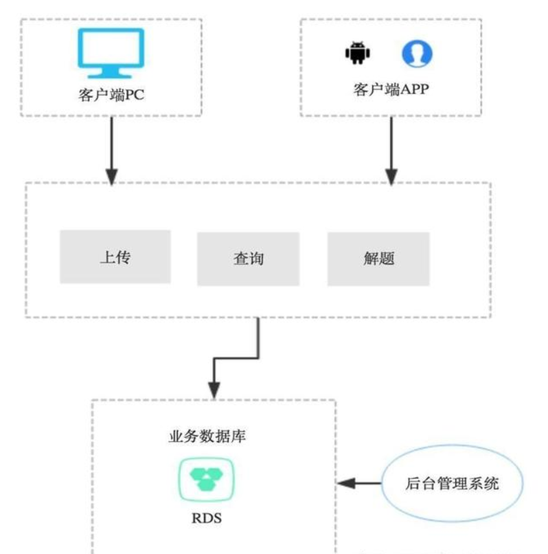 六种常见系统架构 —— 基础篇_系统架构设计包括哪些内容-CSDN博客