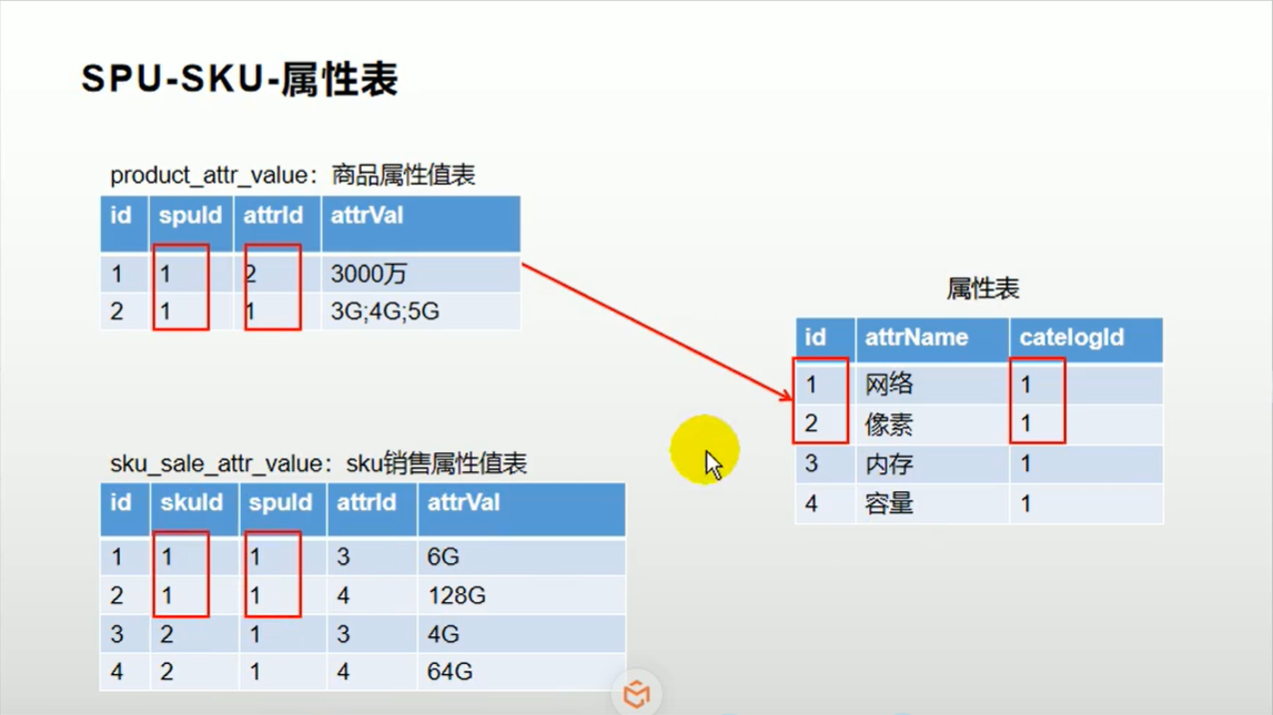 分布式电商项目二十九：商品服务的分类介绍-SCU和SKU