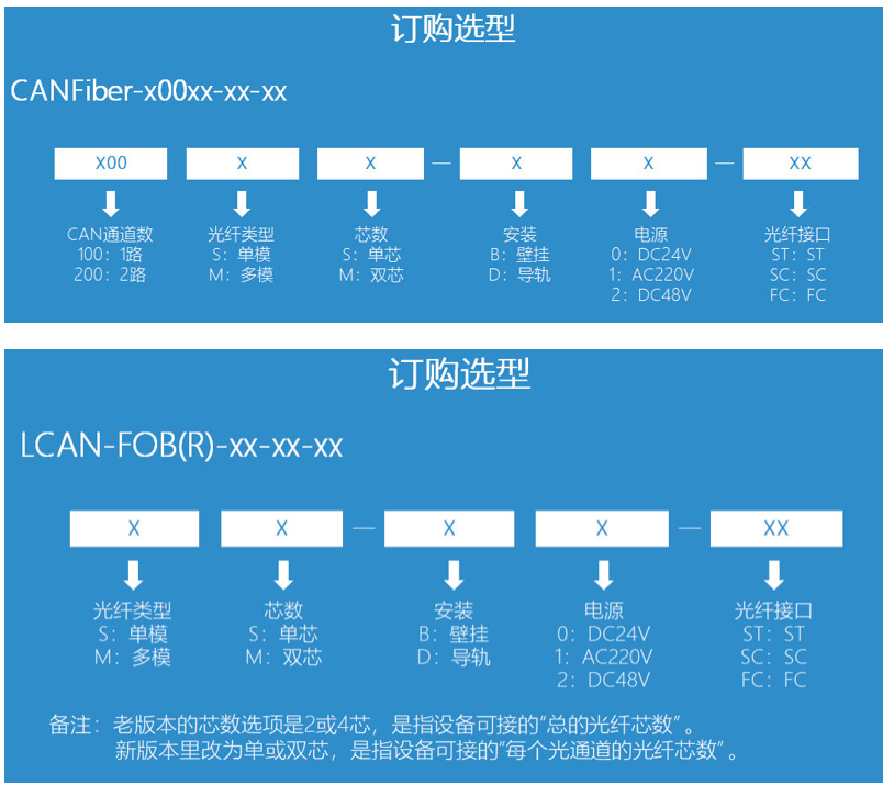 点对点式CAN光纤转换器CAN转光纤来可电子CAN光端机的特性及选型介绍Wisonjoy2016的博客-