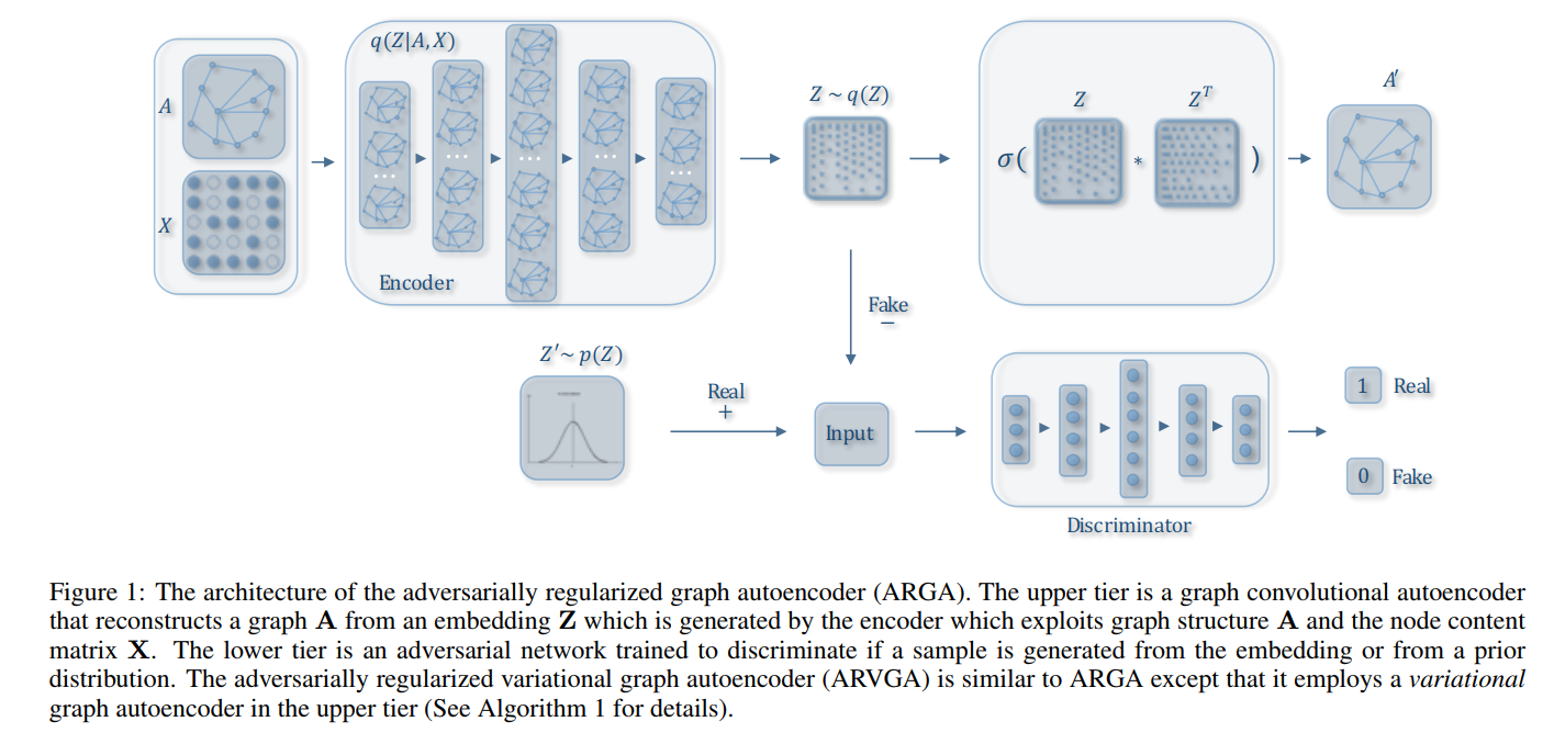 论文笔记：Adversarially Regularized Graph Autoencoder for Graph Embedding-CSDN博客