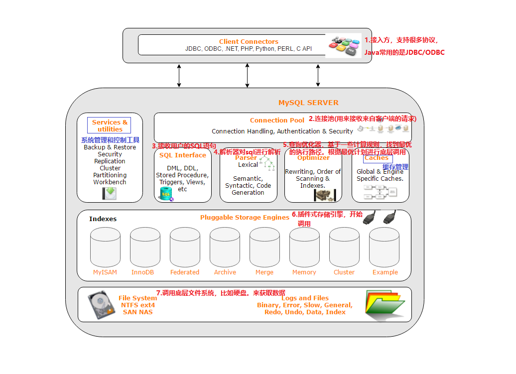 了解MySQL体系结构_sql interface-CSDN博客