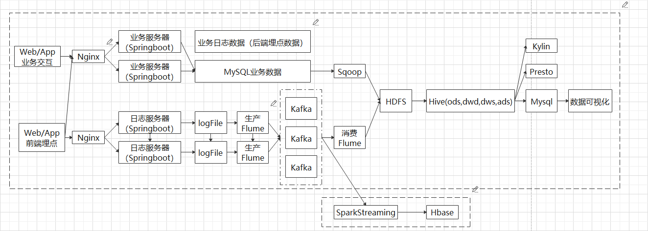 8 数仓系统数据流程图