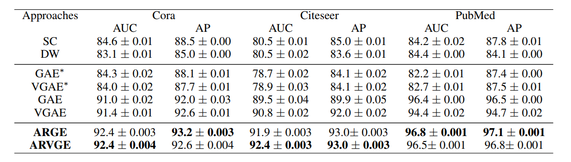 论文笔记：Adversarially Regularized Graph Autoencoder for Graph Embedding-CSDN博客 image.