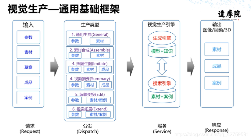 视觉生产--通用基础框架