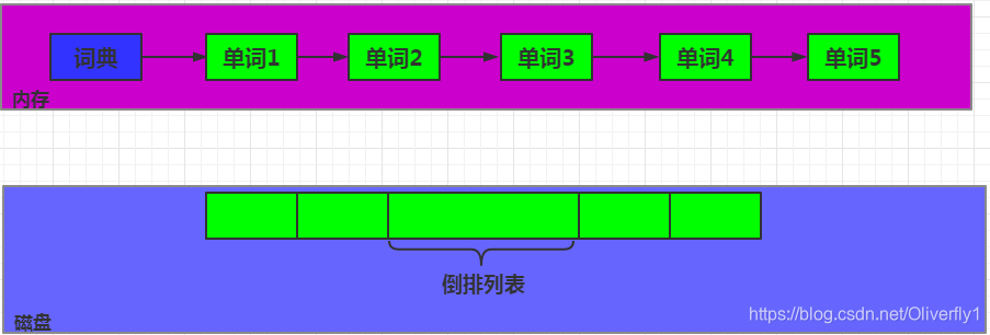 倒排列表