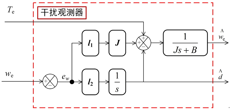 负载转矩观测器的设计与仿真实现(二)昔时扬尘处-