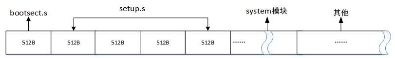 图1.2 操作系统程序在磁盘中的分布