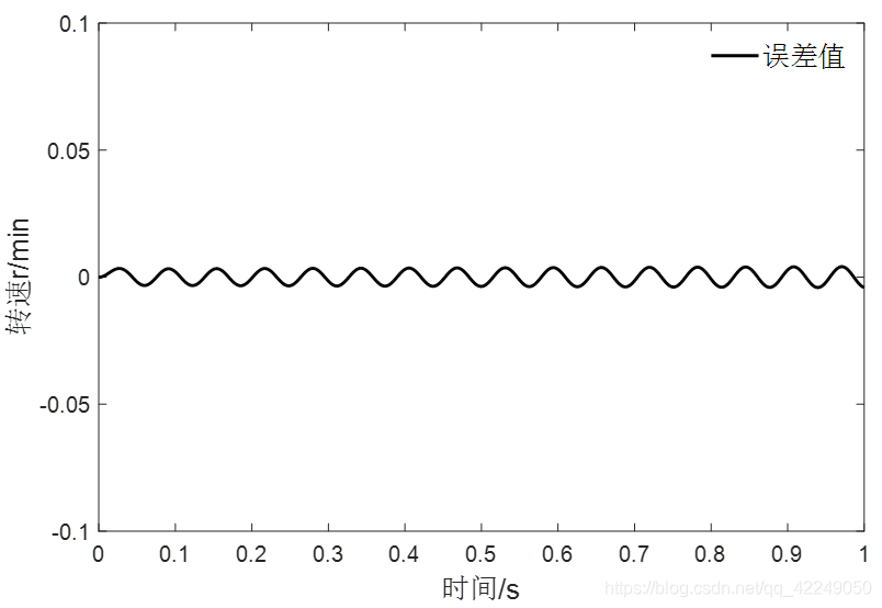 负载转矩观测器的设计与仿真实现(二)昔时扬尘处-
