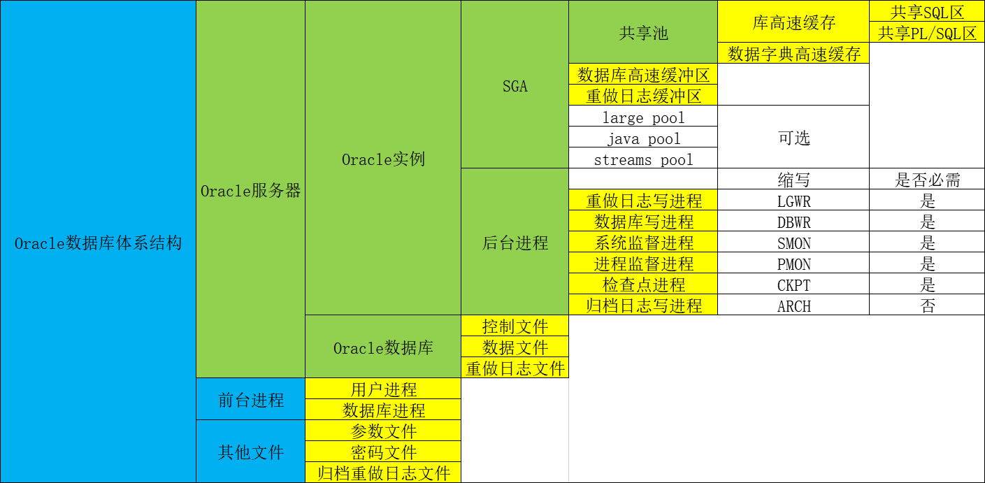 Oracle--初学小白基础篇(第一版)熊博主-