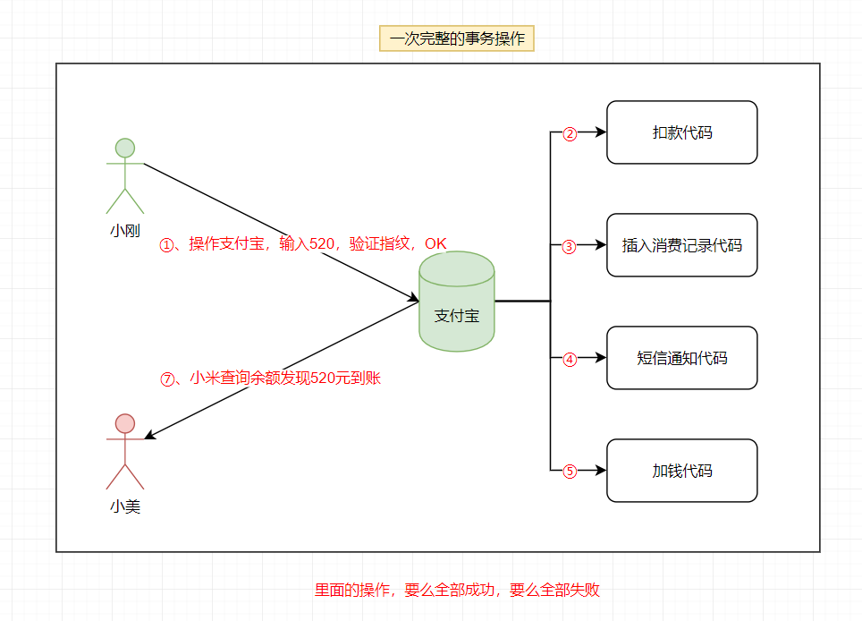 如何跟女朋友解释清楚什么是事务?Horizon-
