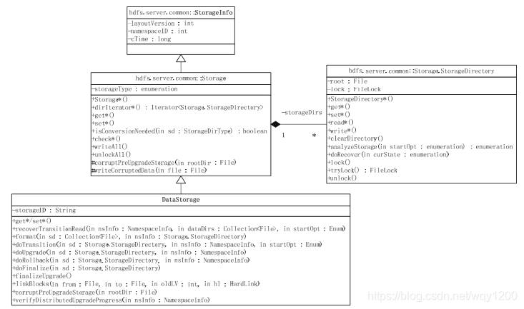DataStorage类图