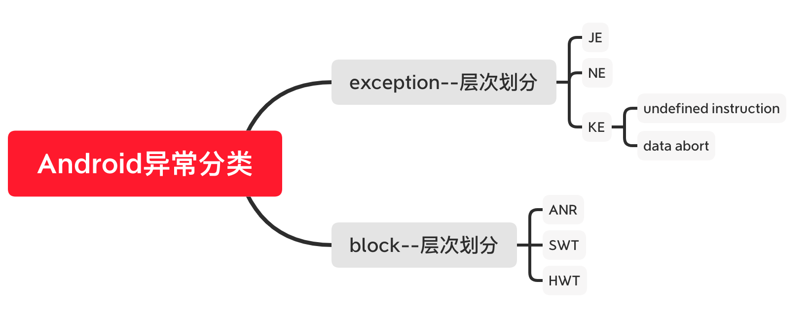 异常分类