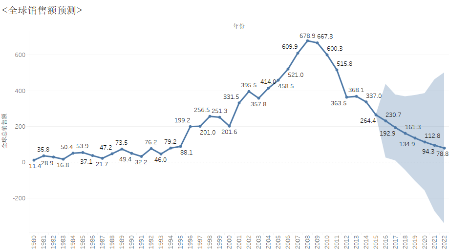 电子游戏销售数据分析（基于Python+Tableau）