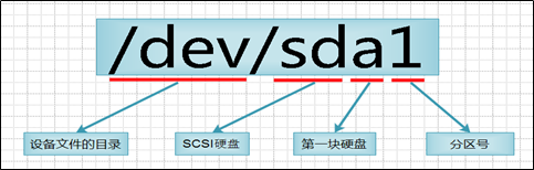 linux 系统磁盘管理（主分区和逻辑分区）