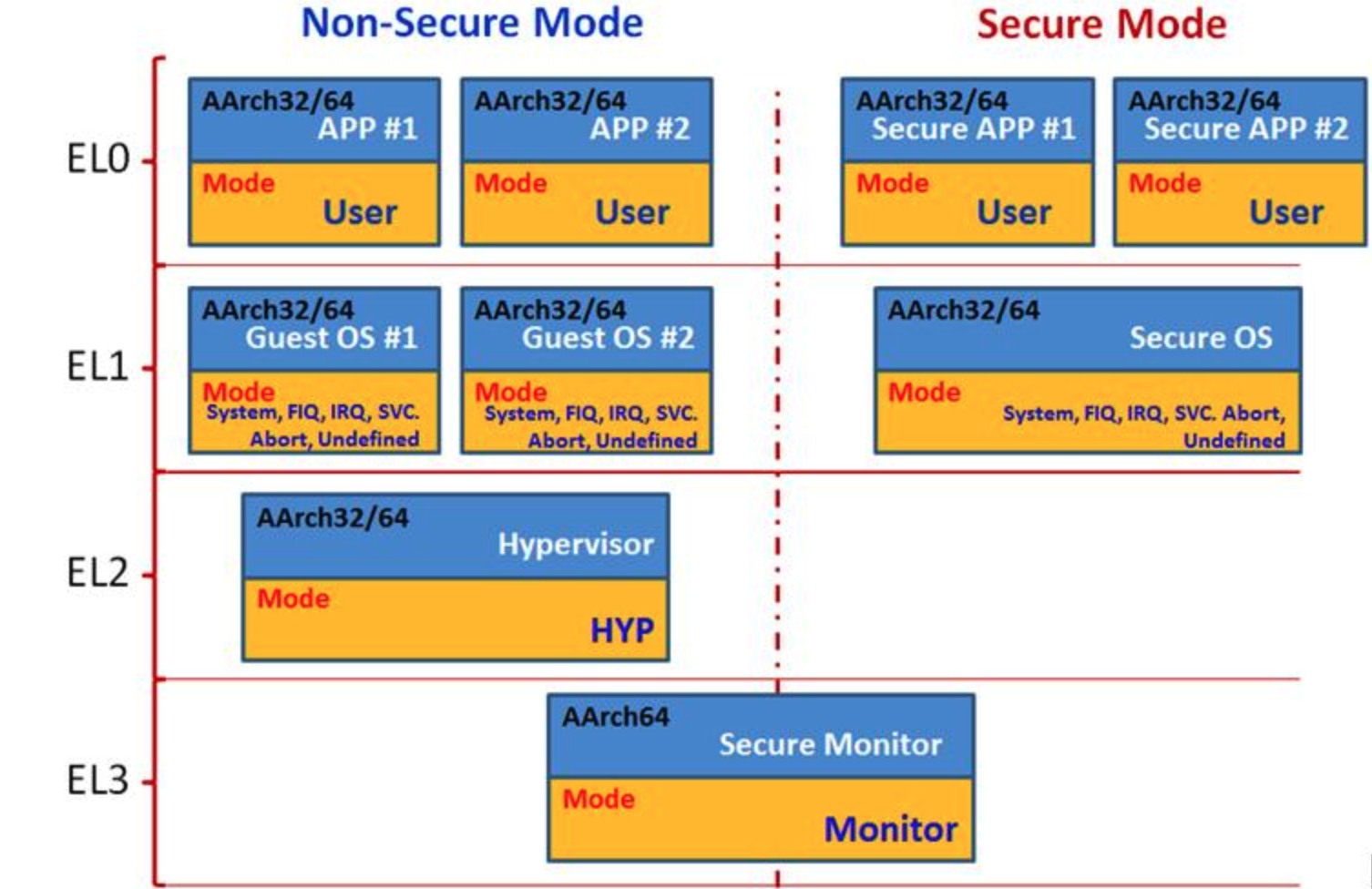 armv8的异常处理逻辑