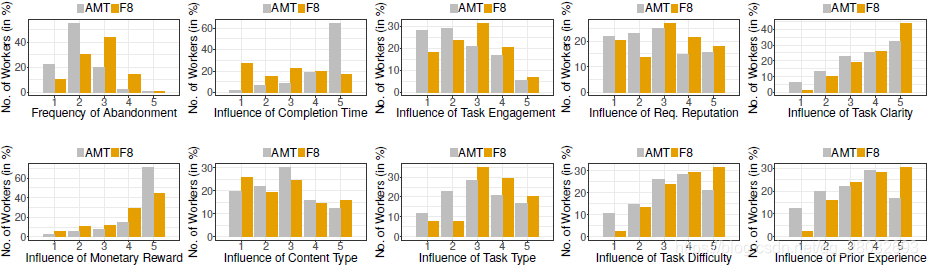 图1:(左上)Amazon MTurk(AMT)和FigureEight(F8)上的工人感知到的任务放弃频率,以及(剩余子图)影响这两个平台上任务放弃的各种因素的影响