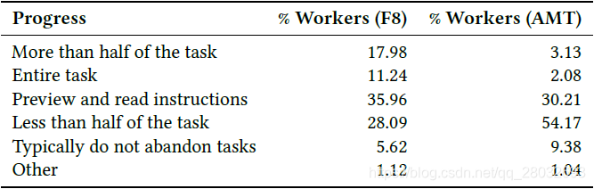 表1:F8放弃前工人的任务进度与AMT的比较